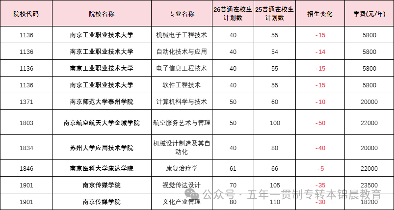 锦晨教育发布2026年五年一贯制高职“专转本”（非师范类）计划变化